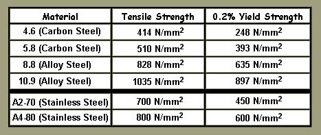 tensile strength 18-8 stainless steel|is 18 8 the same as 304.